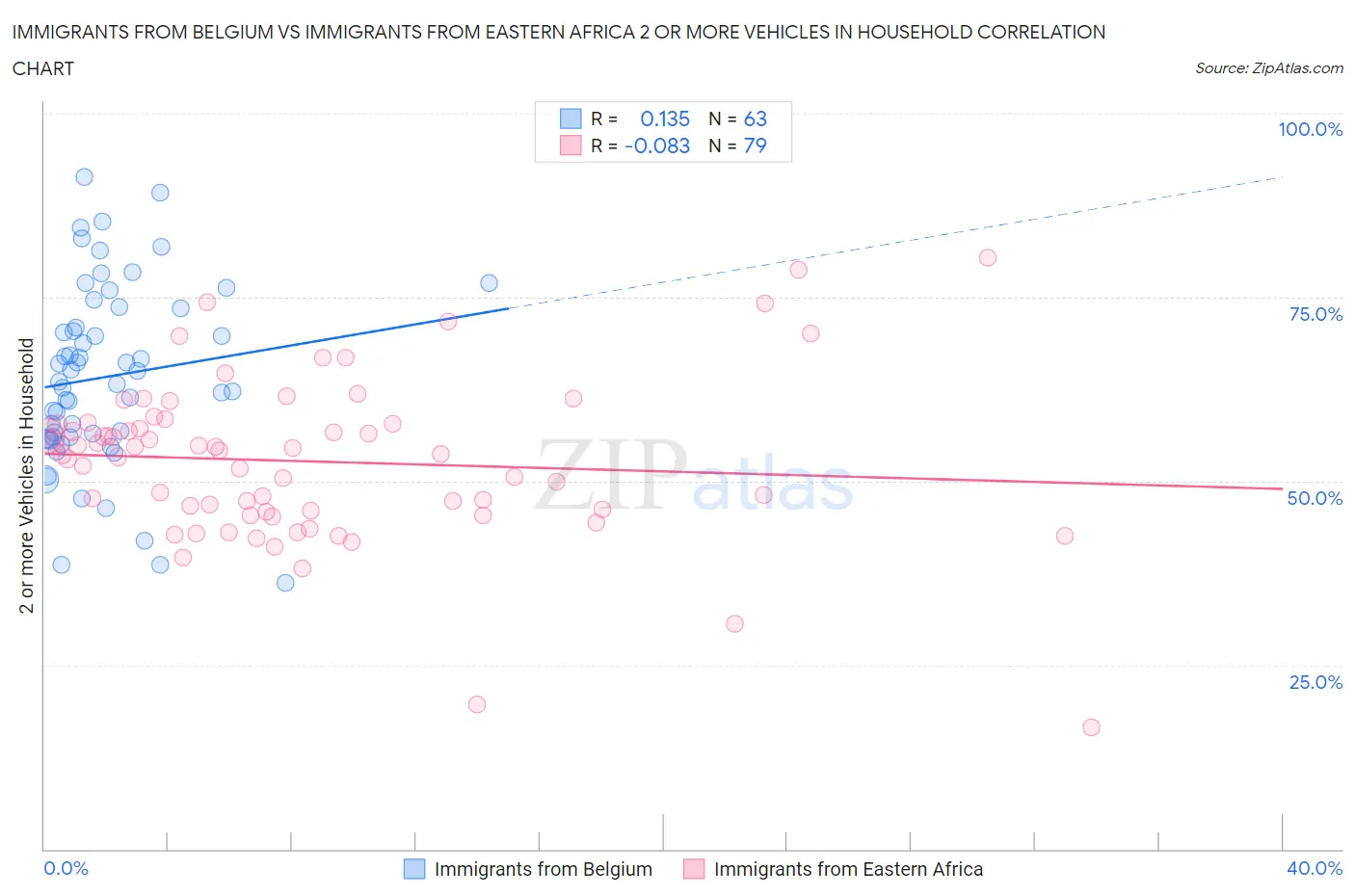 Immigrants from Belgium vs Immigrants from Eastern Africa 2 or more Vehicles in Household