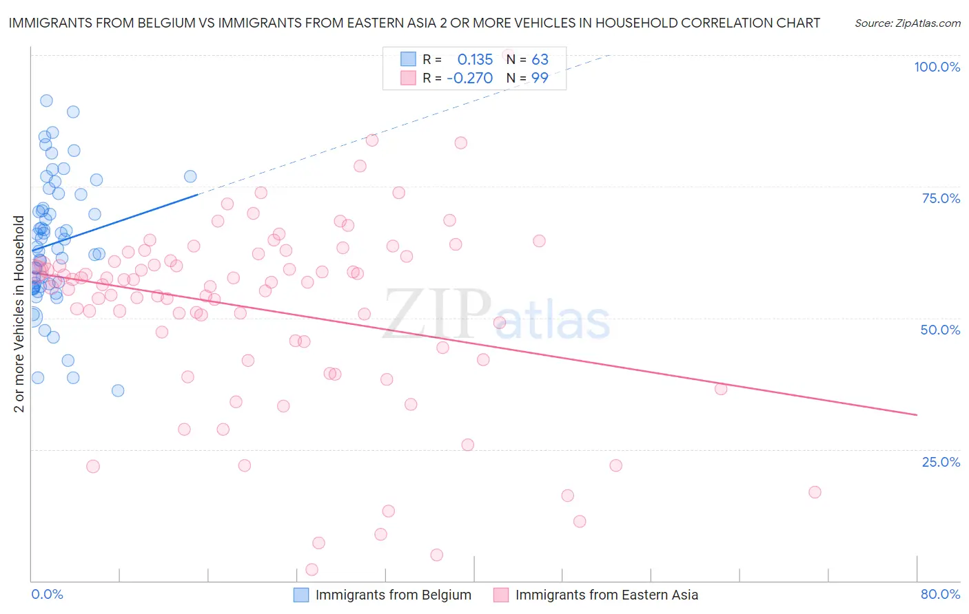 Immigrants from Belgium vs Immigrants from Eastern Asia 2 or more Vehicles in Household