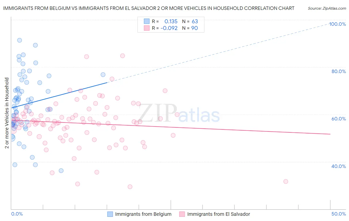 Immigrants from Belgium vs Immigrants from El Salvador 2 or more Vehicles in Household