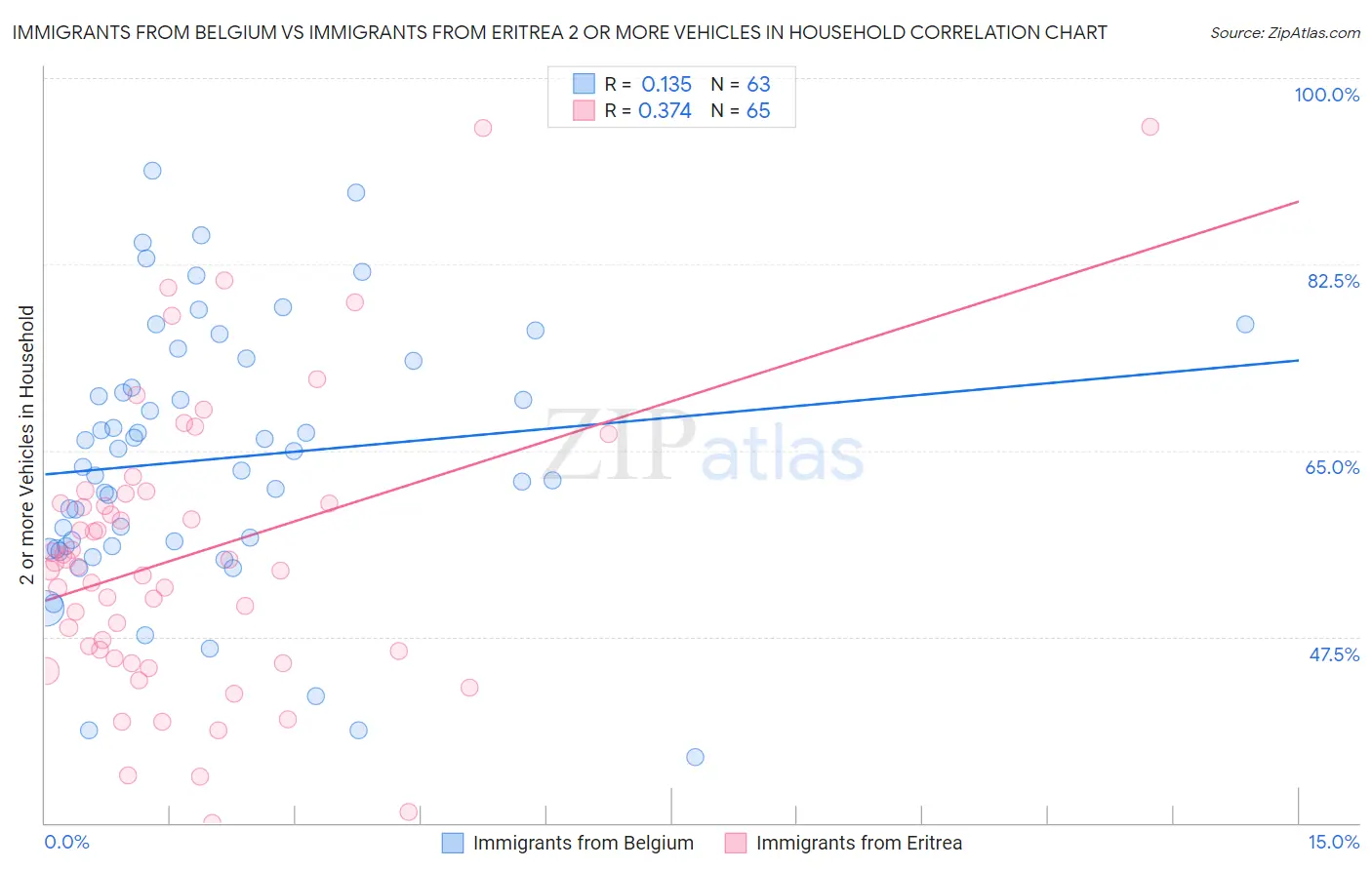 Immigrants from Belgium vs Immigrants from Eritrea 2 or more Vehicles in Household