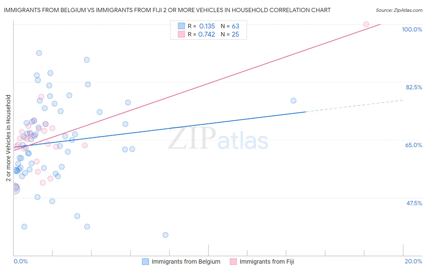 Immigrants from Belgium vs Immigrants from Fiji 2 or more Vehicles in Household