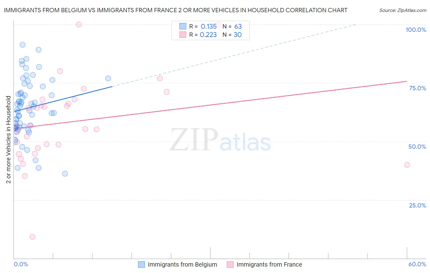 Immigrants from Belgium vs Immigrants from France 2 or more Vehicles in Household