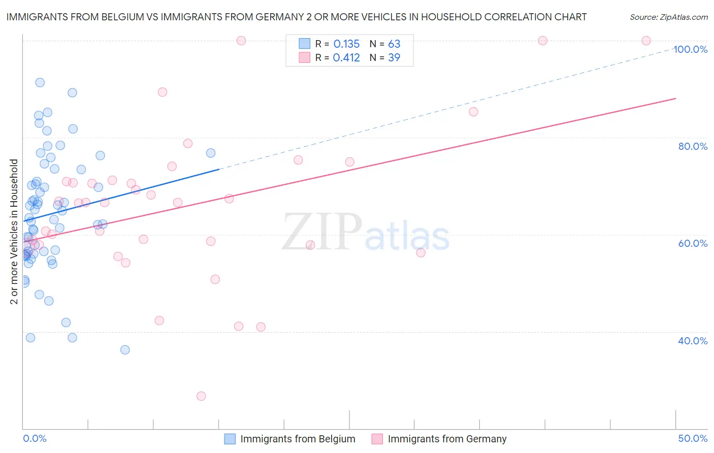 Immigrants from Belgium vs Immigrants from Germany 2 or more Vehicles in Household