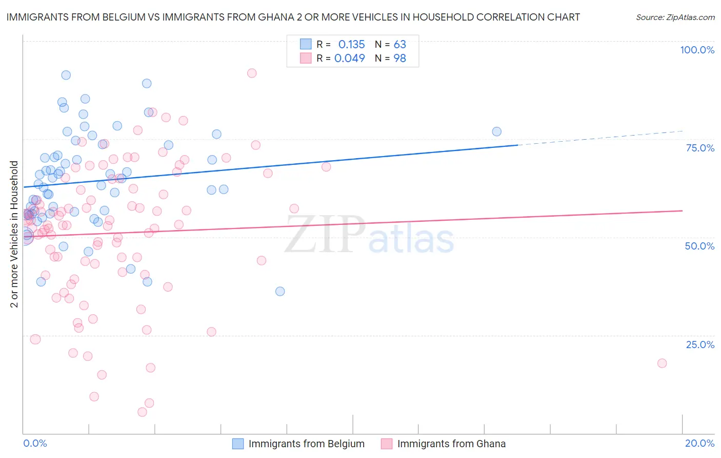 Immigrants from Belgium vs Immigrants from Ghana 2 or more Vehicles in Household