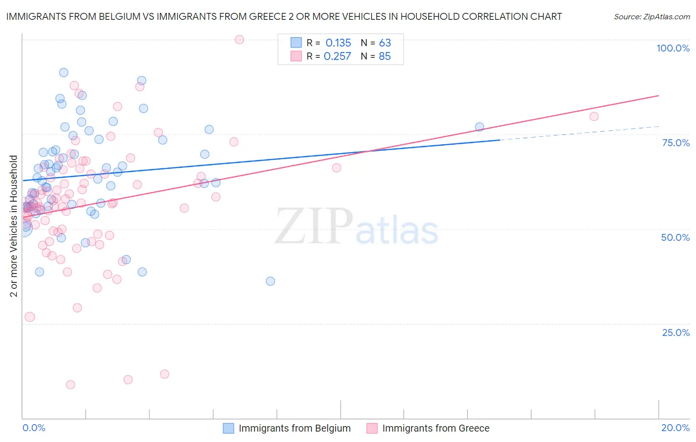 Immigrants from Belgium vs Immigrants from Greece 2 or more Vehicles in Household