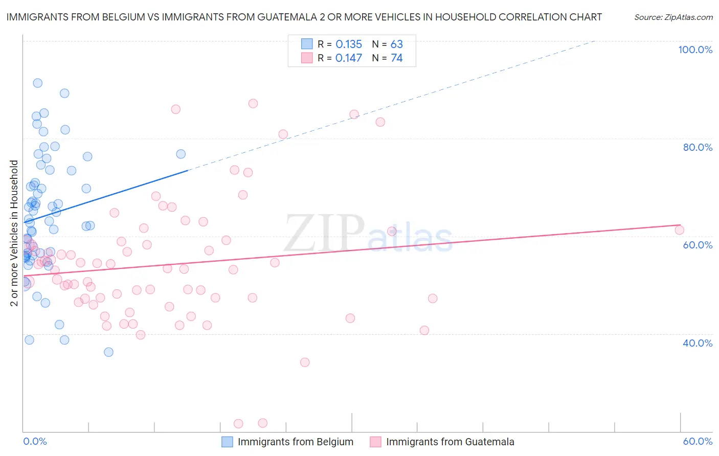 Immigrants from Belgium vs Immigrants from Guatemala 2 or more Vehicles in Household