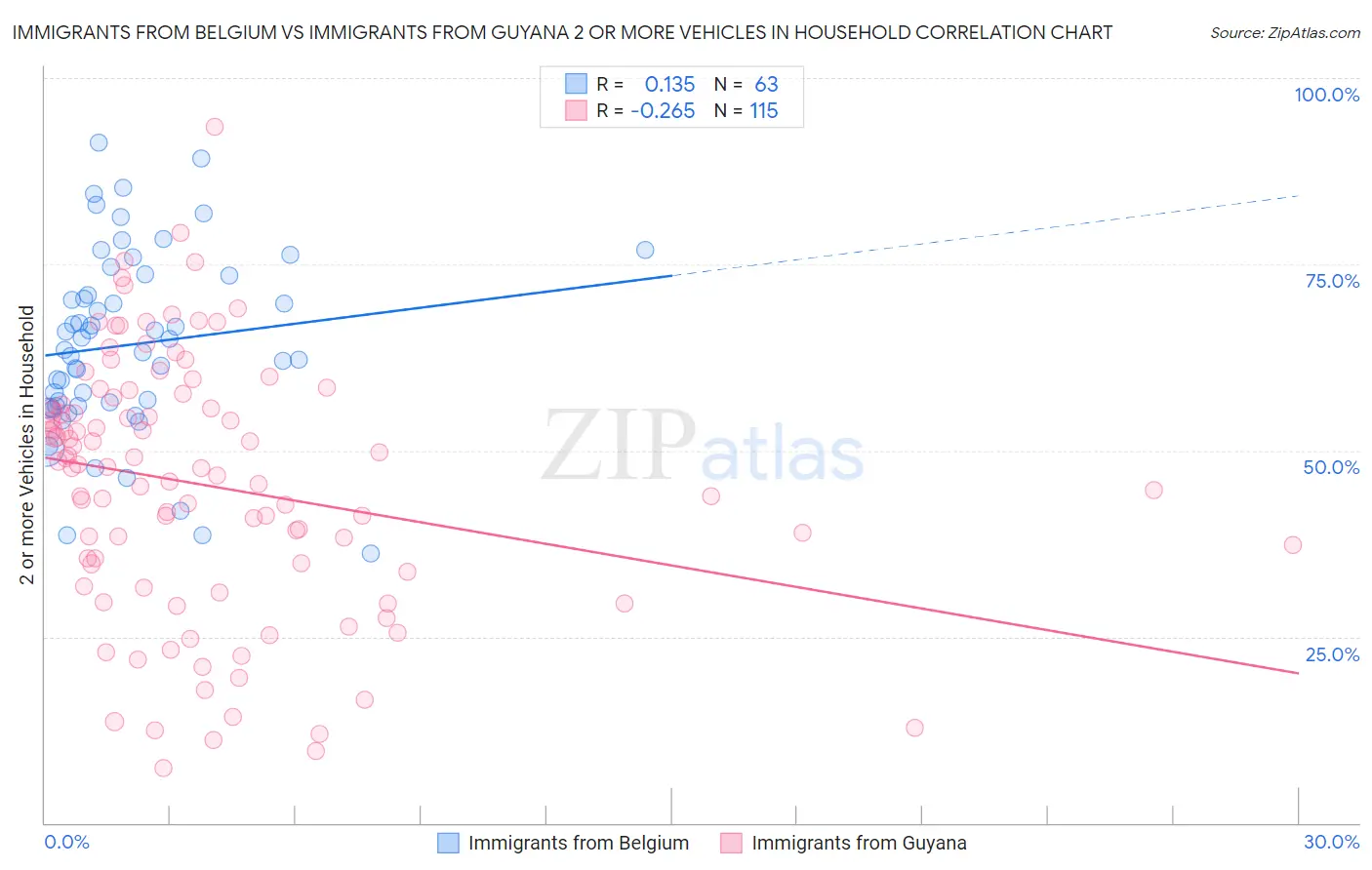 Immigrants from Belgium vs Immigrants from Guyana 2 or more Vehicles in Household