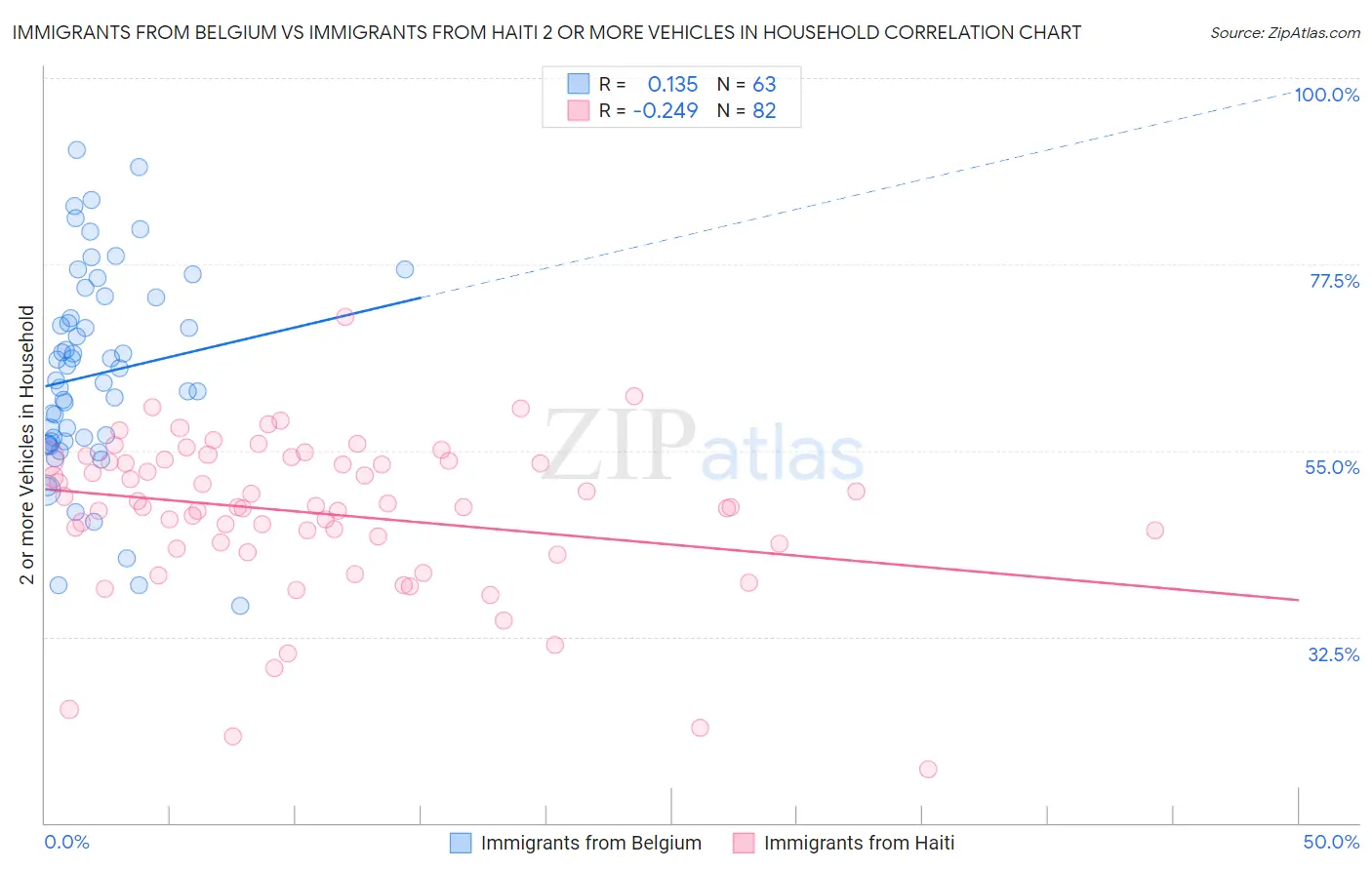 Immigrants from Belgium vs Immigrants from Haiti 2 or more Vehicles in Household