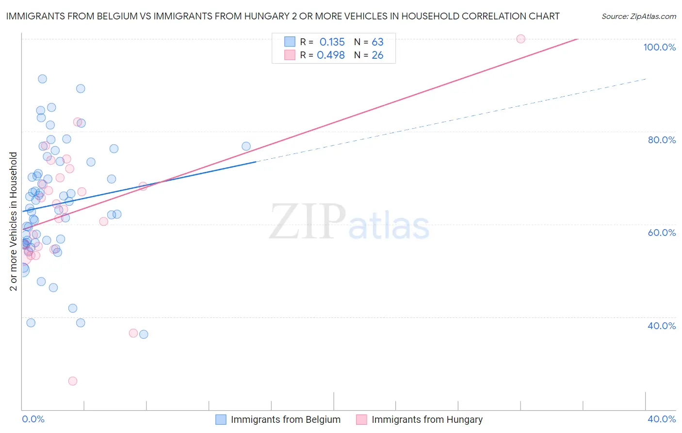 Immigrants from Belgium vs Immigrants from Hungary 2 or more Vehicles in Household