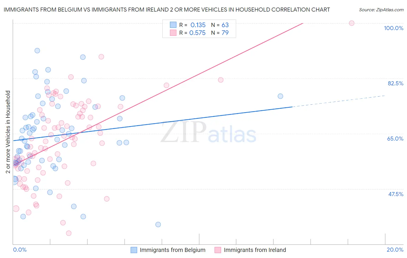 Immigrants from Belgium vs Immigrants from Ireland 2 or more Vehicles in Household