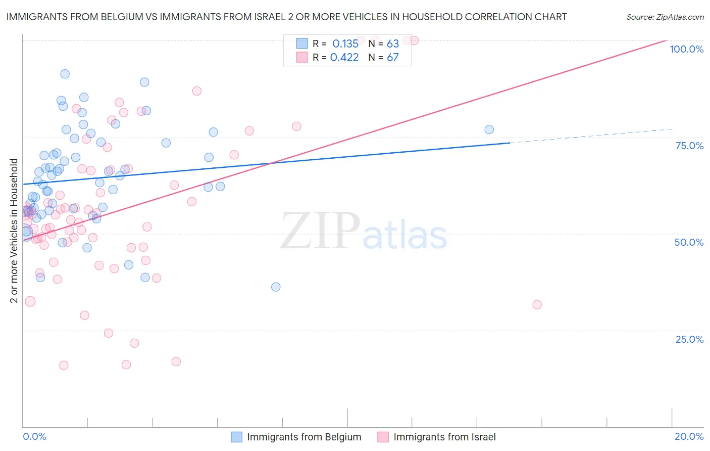 Immigrants from Belgium vs Immigrants from Israel 2 or more Vehicles in Household