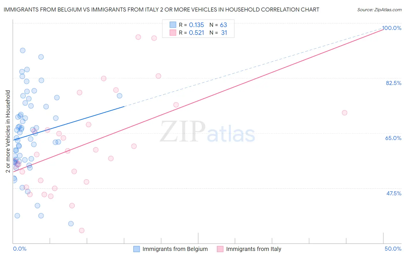 Immigrants from Belgium vs Immigrants from Italy 2 or more Vehicles in Household
