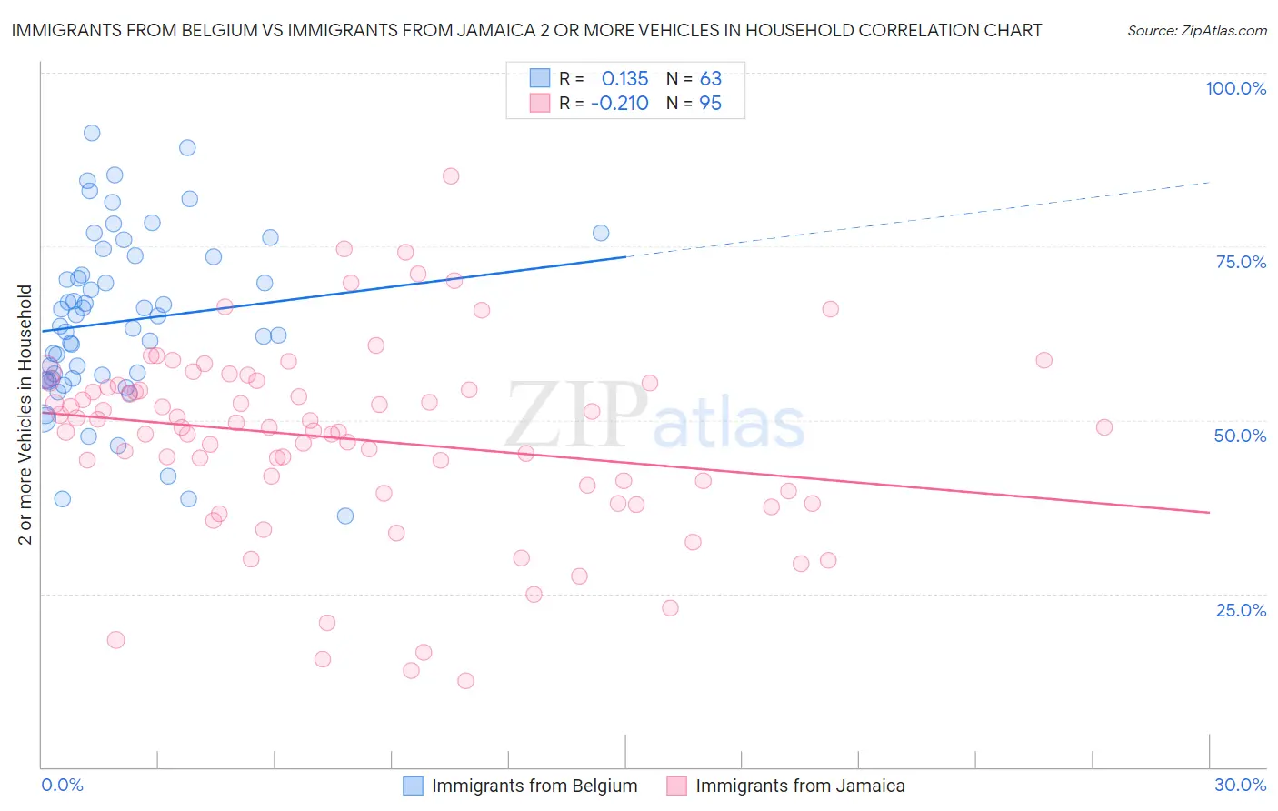 Immigrants from Belgium vs Immigrants from Jamaica 2 or more Vehicles in Household