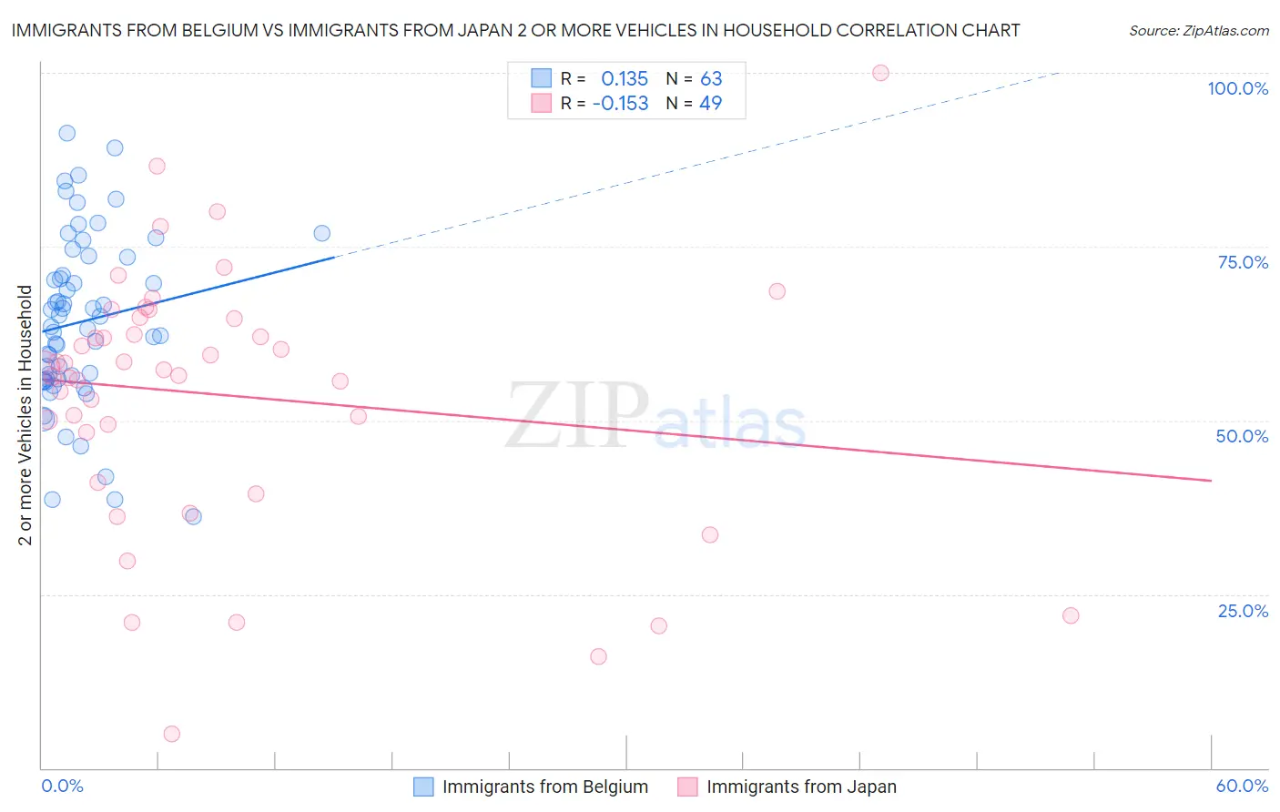 Immigrants from Belgium vs Immigrants from Japan 2 or more Vehicles in Household