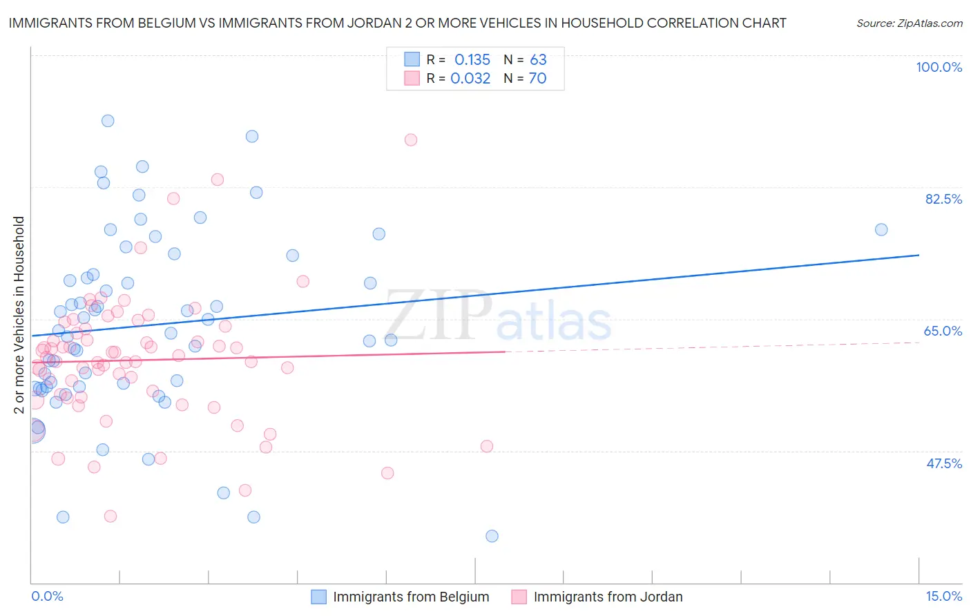 Immigrants from Belgium vs Immigrants from Jordan 2 or more Vehicles in Household