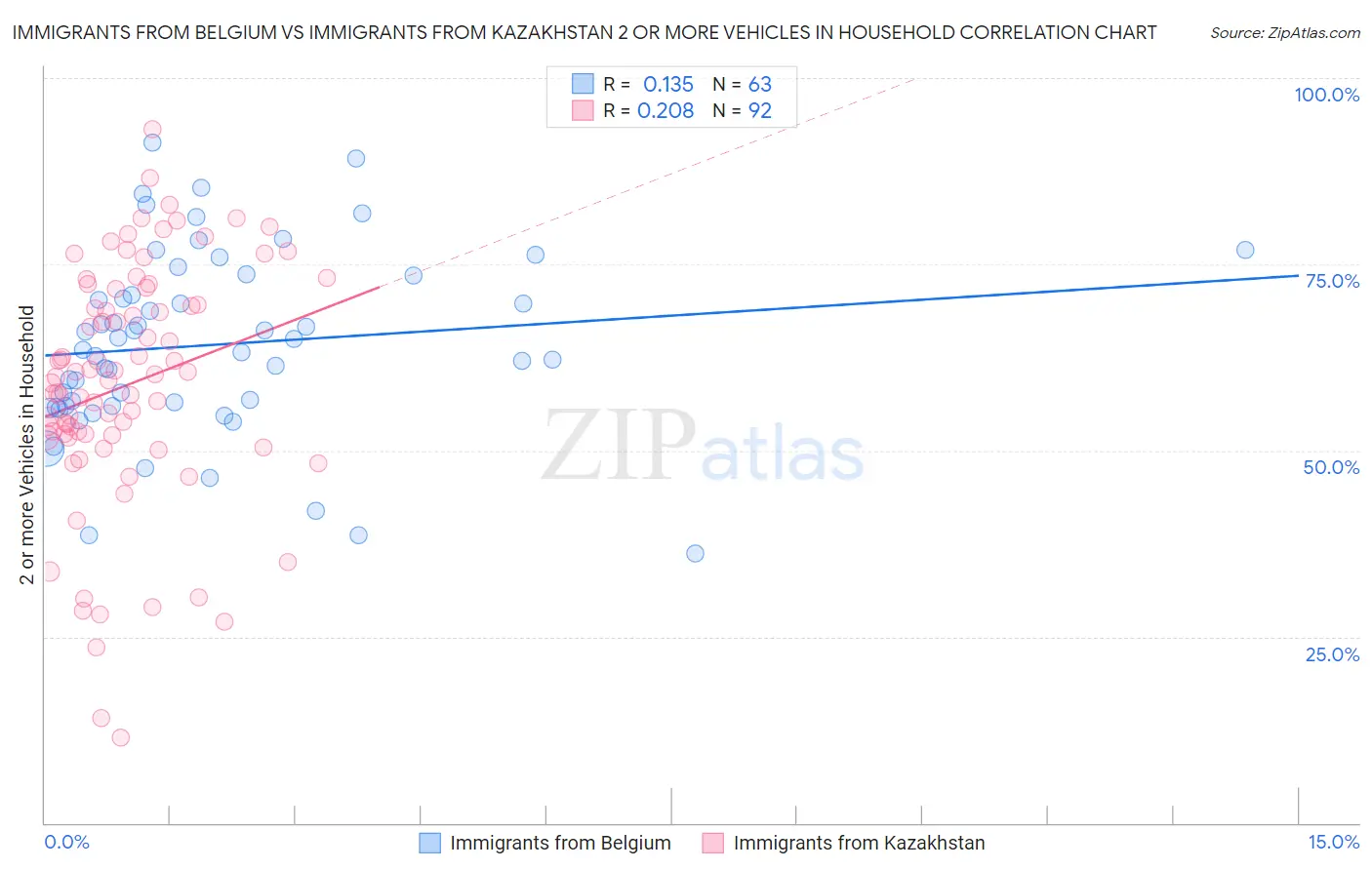 Immigrants from Belgium vs Immigrants from Kazakhstan 2 or more Vehicles in Household