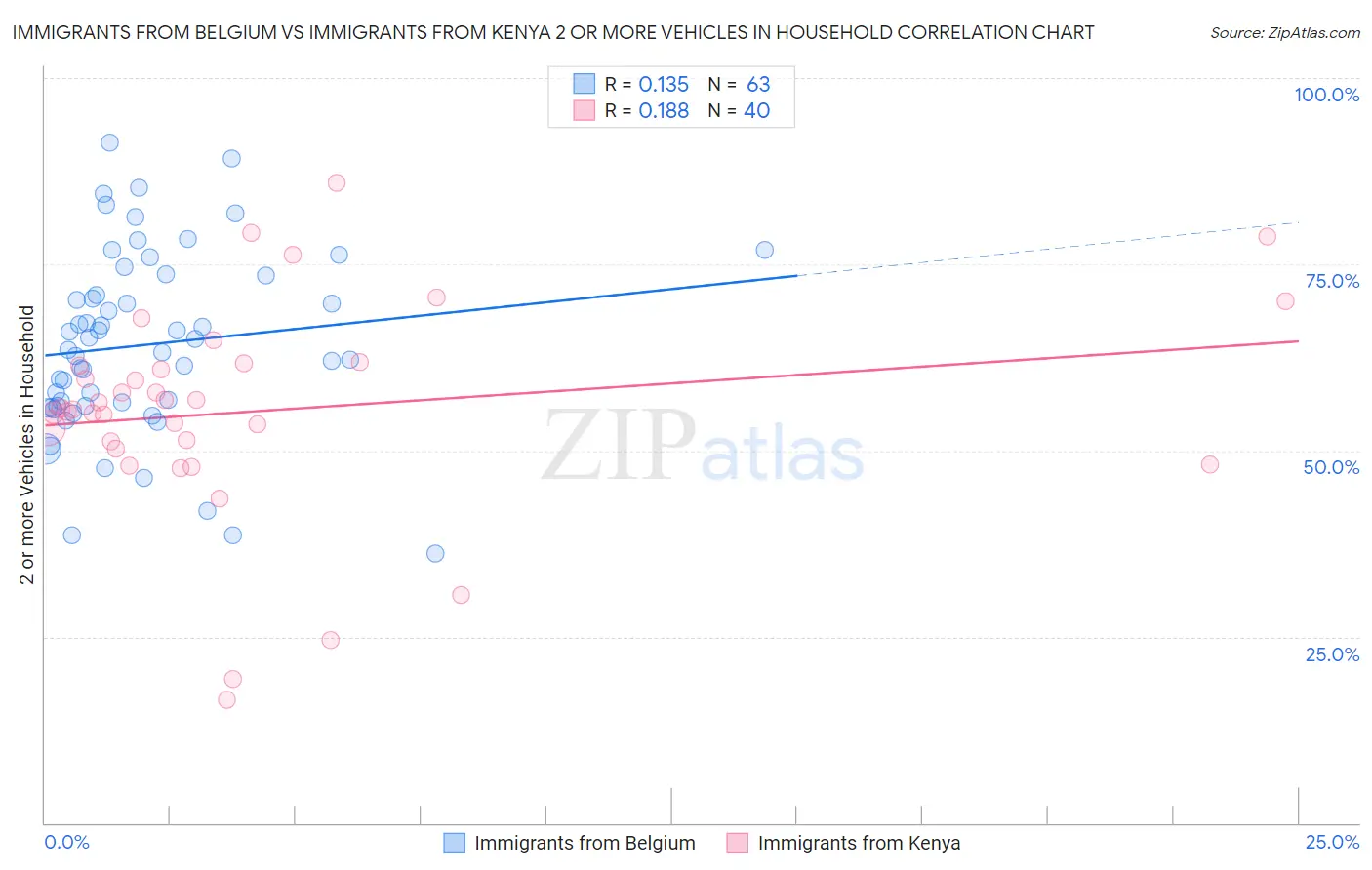 Immigrants from Belgium vs Immigrants from Kenya 2 or more Vehicles in Household