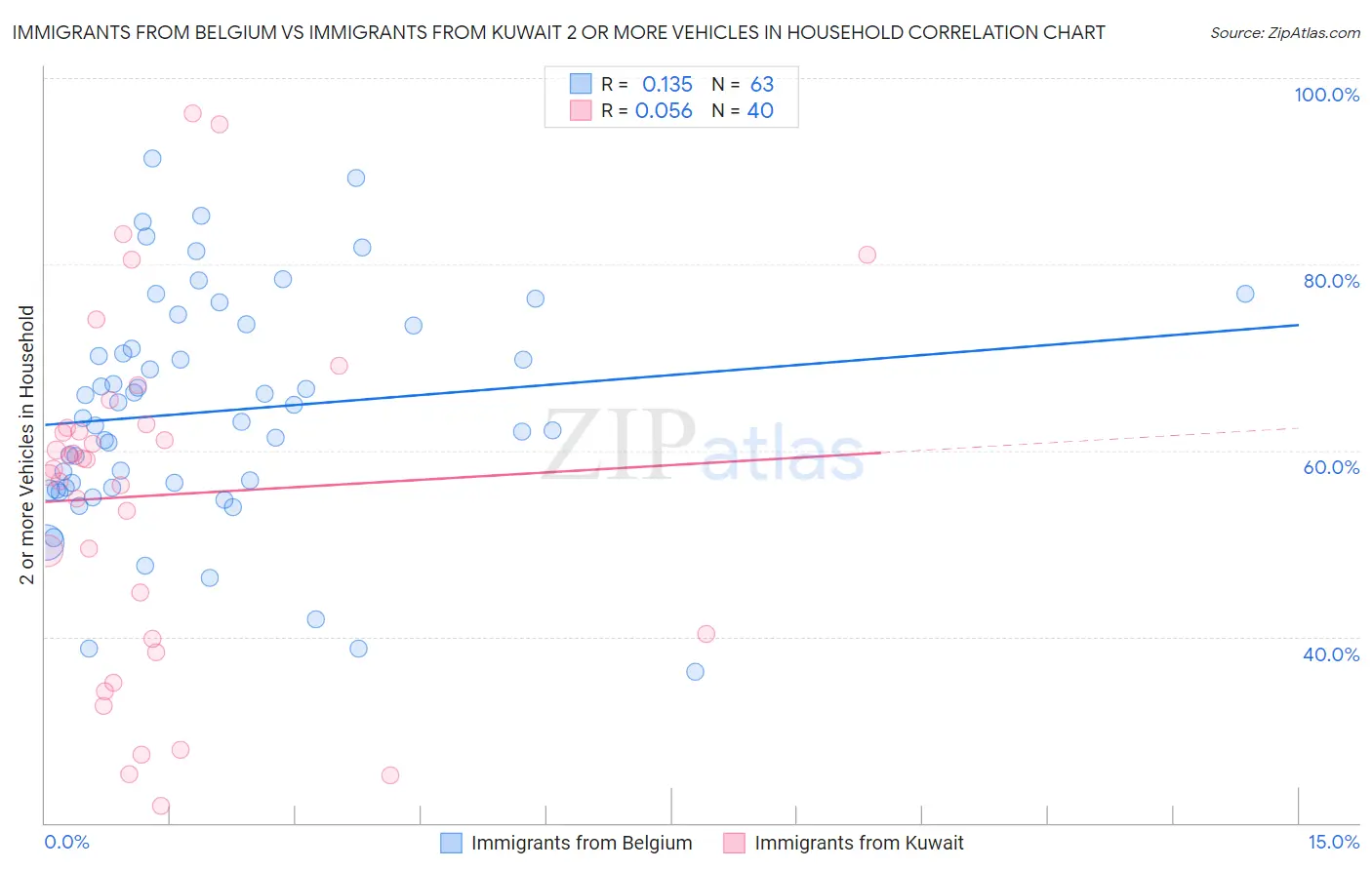 Immigrants from Belgium vs Immigrants from Kuwait 2 or more Vehicles in Household
