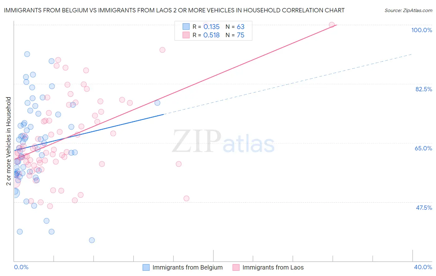 Immigrants from Belgium vs Immigrants from Laos 2 or more Vehicles in Household