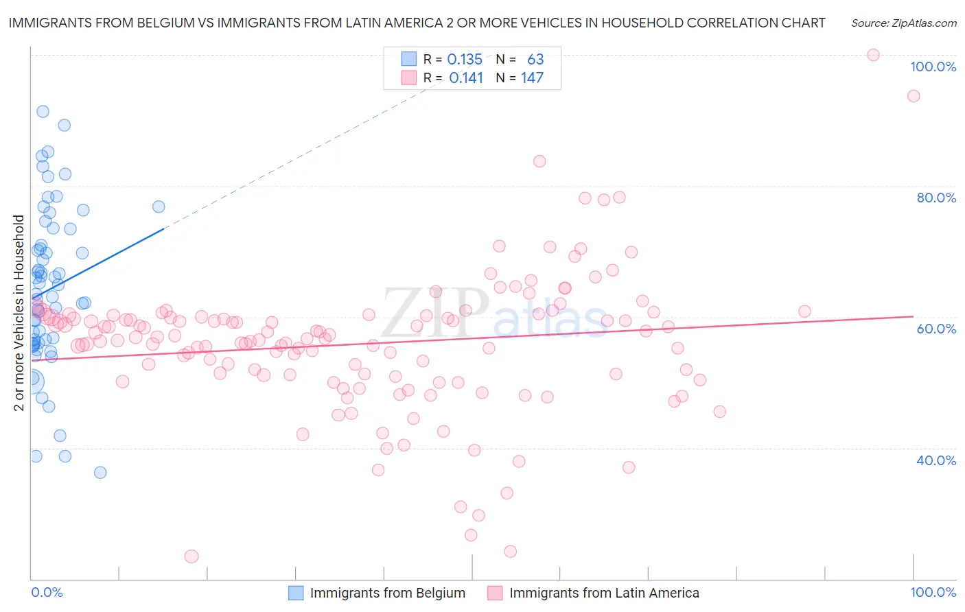 Immigrants from Belgium vs Immigrants from Latin America 2 or more Vehicles in Household