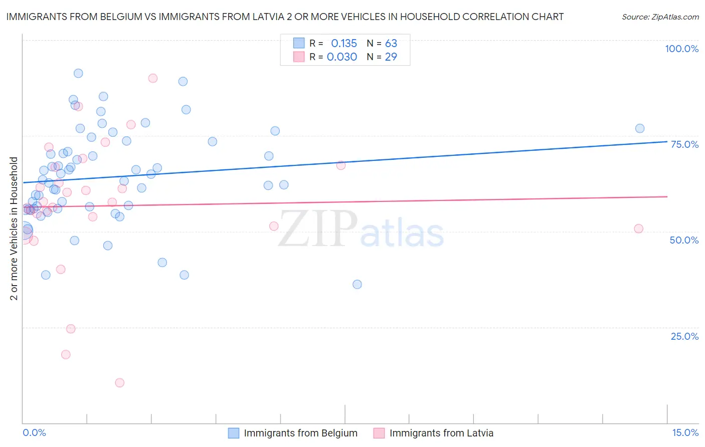 Immigrants from Belgium vs Immigrants from Latvia 2 or more Vehicles in Household