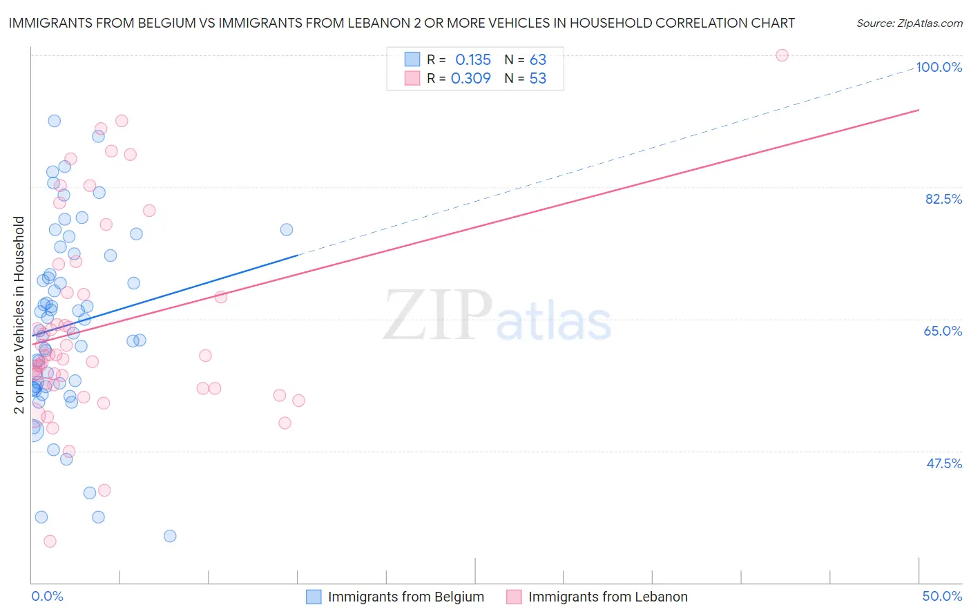 Immigrants from Belgium vs Immigrants from Lebanon 2 or more Vehicles in Household
