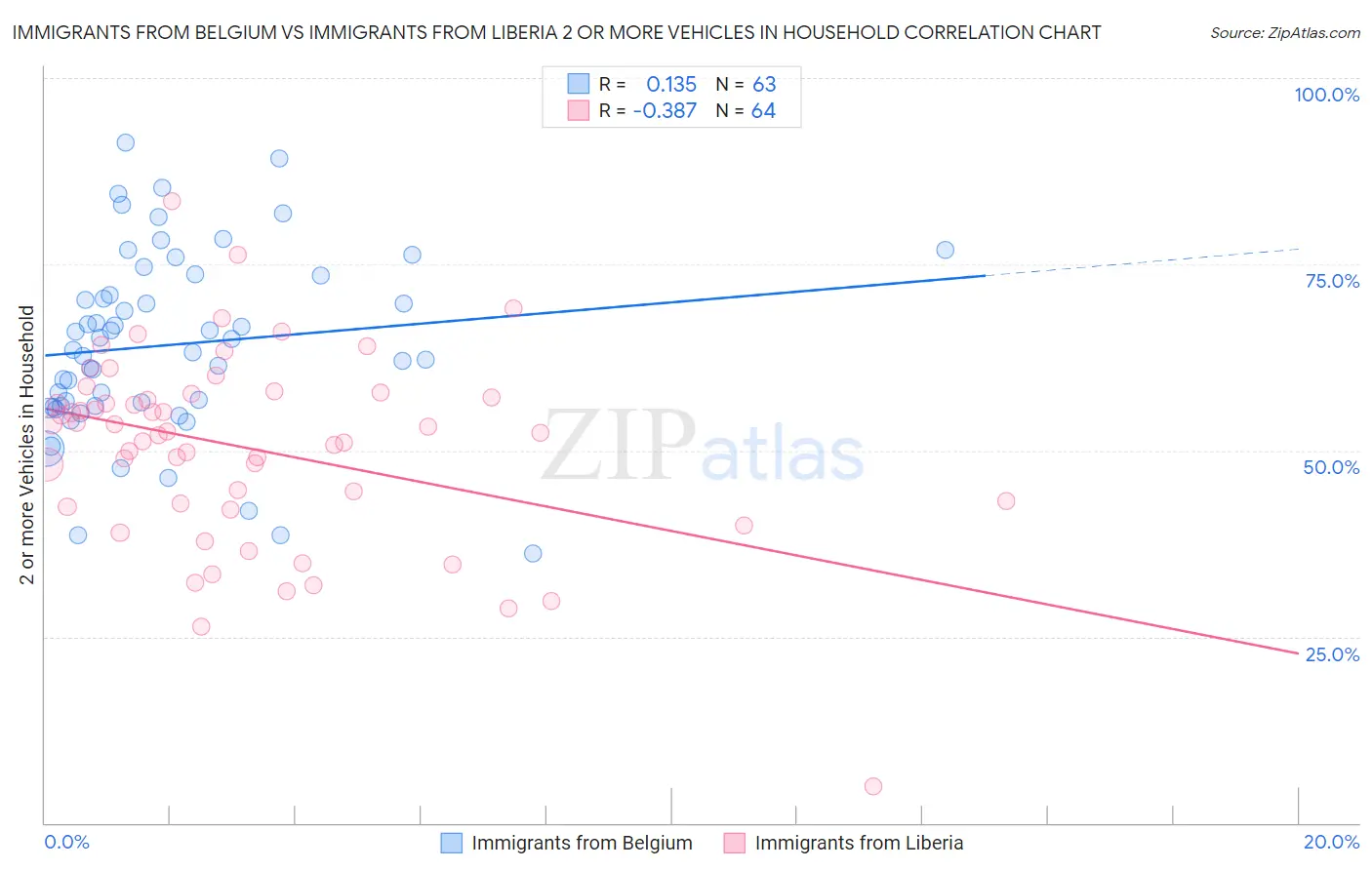 Immigrants from Belgium vs Immigrants from Liberia 2 or more Vehicles in Household