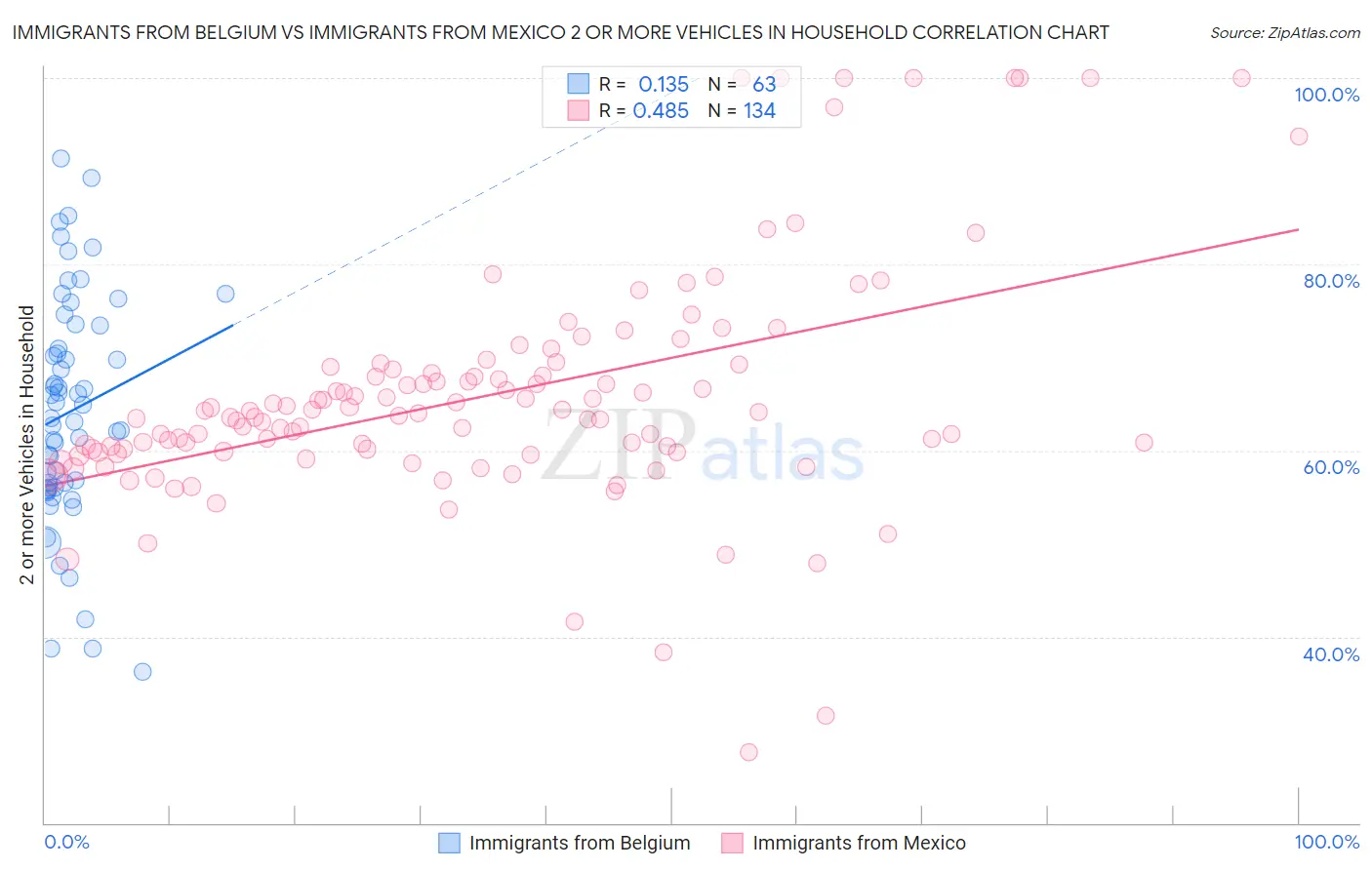 Immigrants from Belgium vs Immigrants from Mexico 2 or more Vehicles in Household
