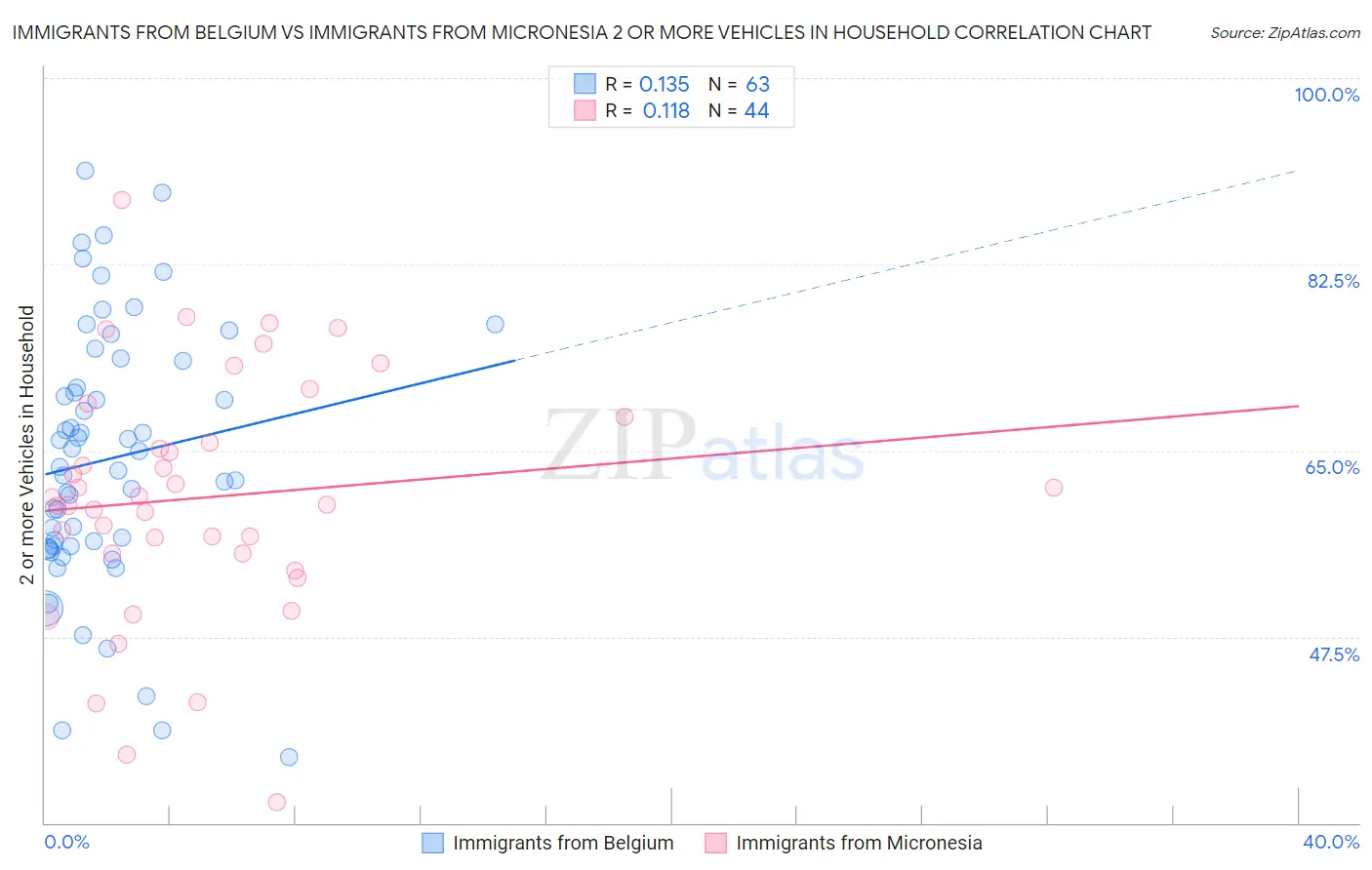 Immigrants from Belgium vs Immigrants from Micronesia 2 or more Vehicles in Household