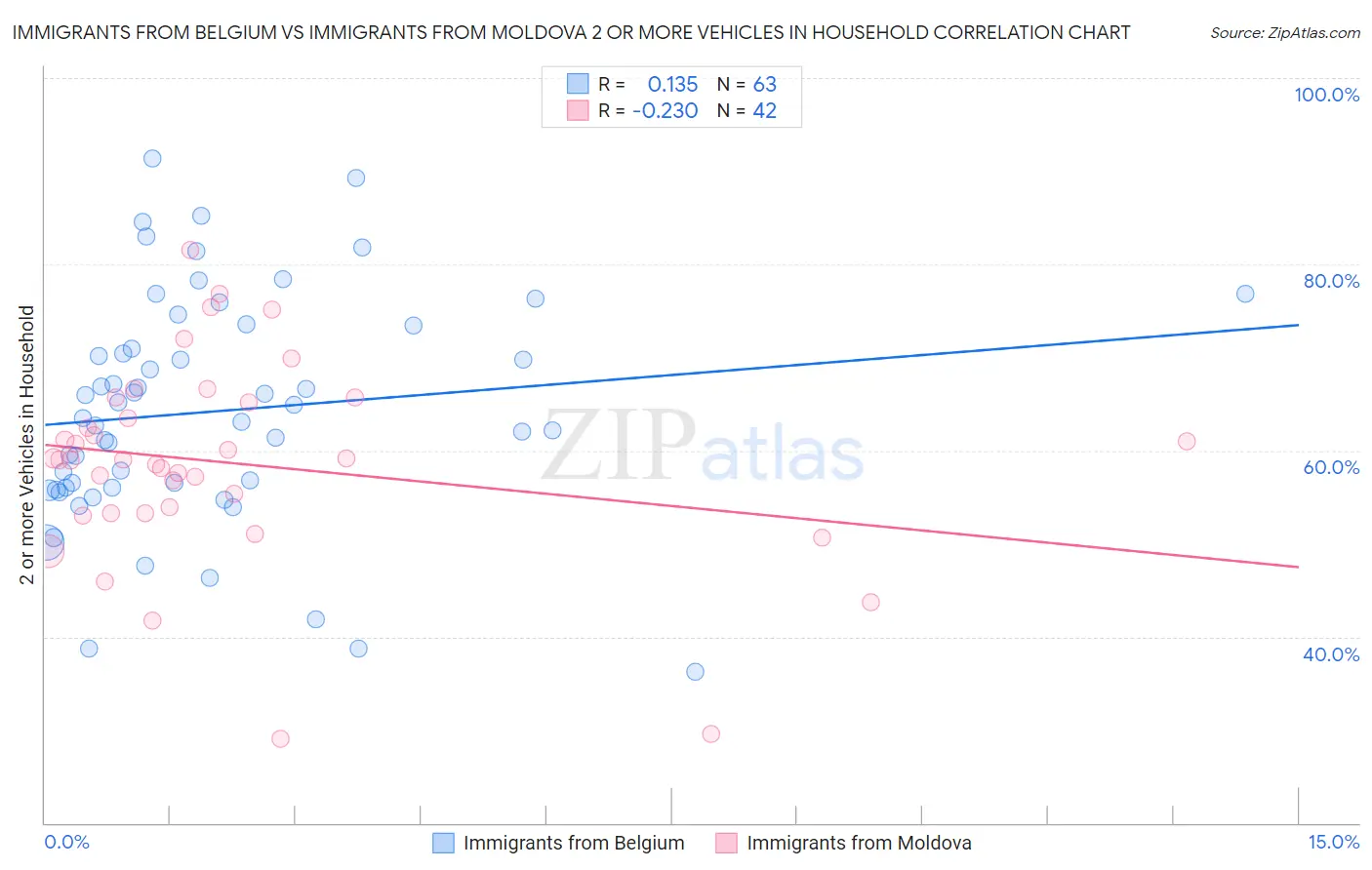 Immigrants from Belgium vs Immigrants from Moldova 2 or more Vehicles in Household