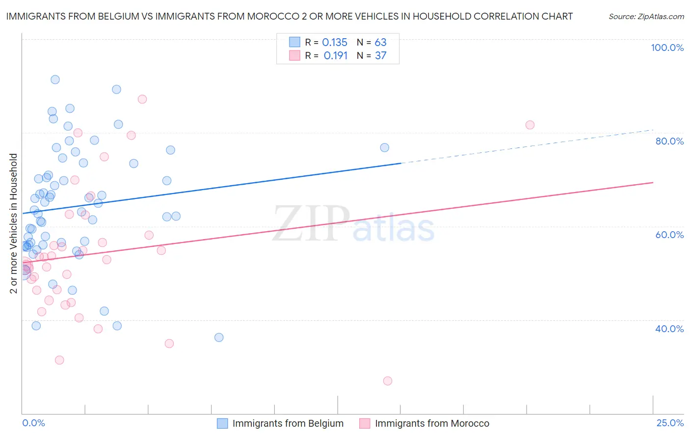 Immigrants from Belgium vs Immigrants from Morocco 2 or more Vehicles in Household