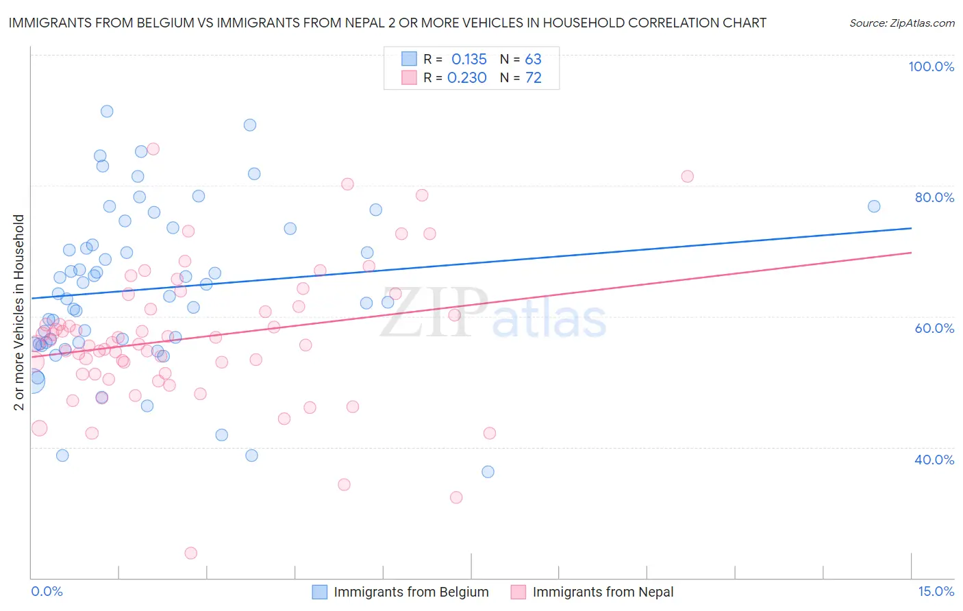 Immigrants from Belgium vs Immigrants from Nepal 2 or more Vehicles in Household