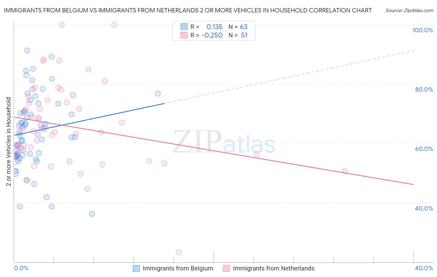 Immigrants from Belgium vs Immigrants from Netherlands 2 or more Vehicles in Household
