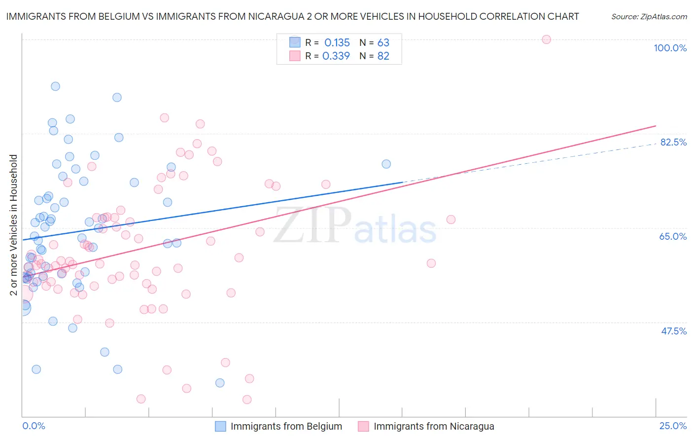 Immigrants from Belgium vs Immigrants from Nicaragua 2 or more Vehicles in Household