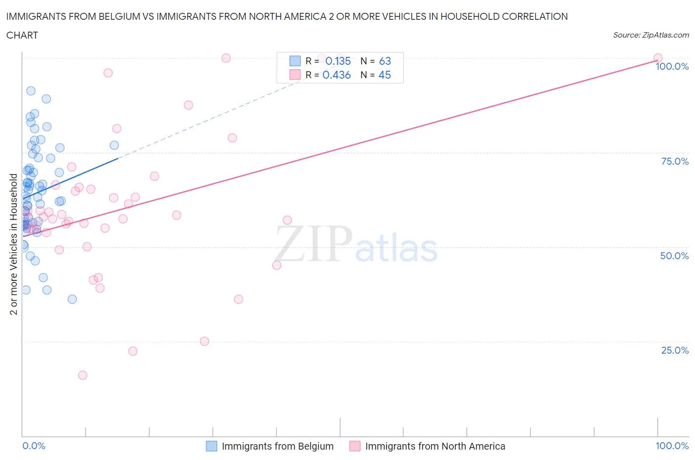 Immigrants from Belgium vs Immigrants from North America 2 or more Vehicles in Household