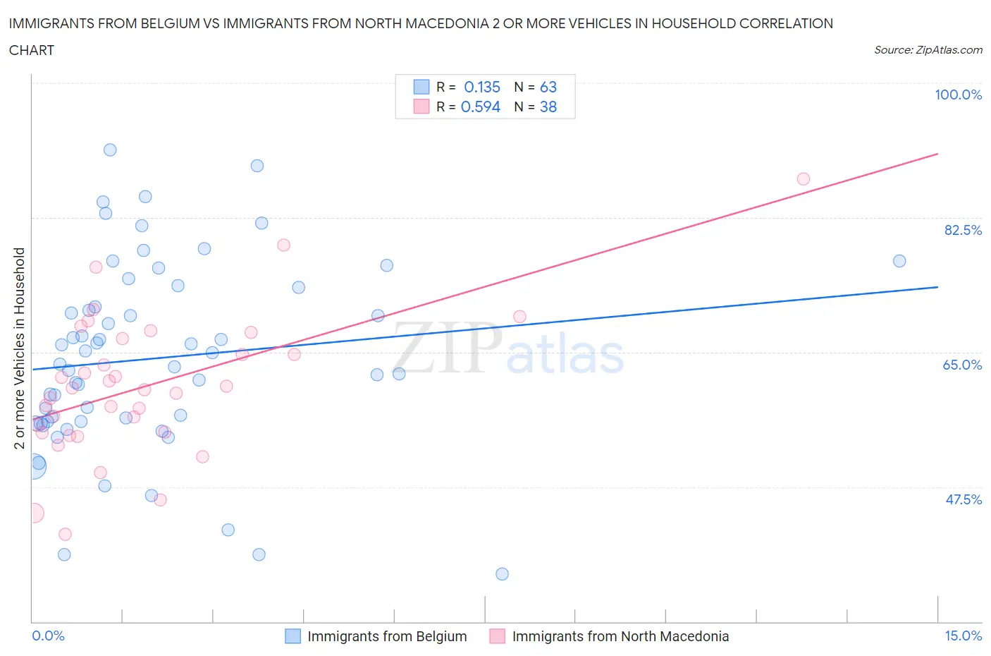 Immigrants from Belgium vs Immigrants from North Macedonia 2 or more Vehicles in Household