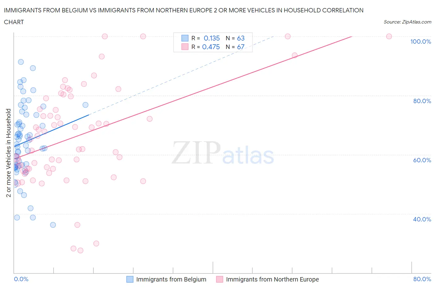 Immigrants from Belgium vs Immigrants from Northern Europe 2 or more Vehicles in Household