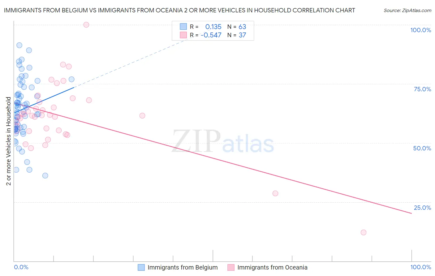 Immigrants from Belgium vs Immigrants from Oceania 2 or more Vehicles in Household