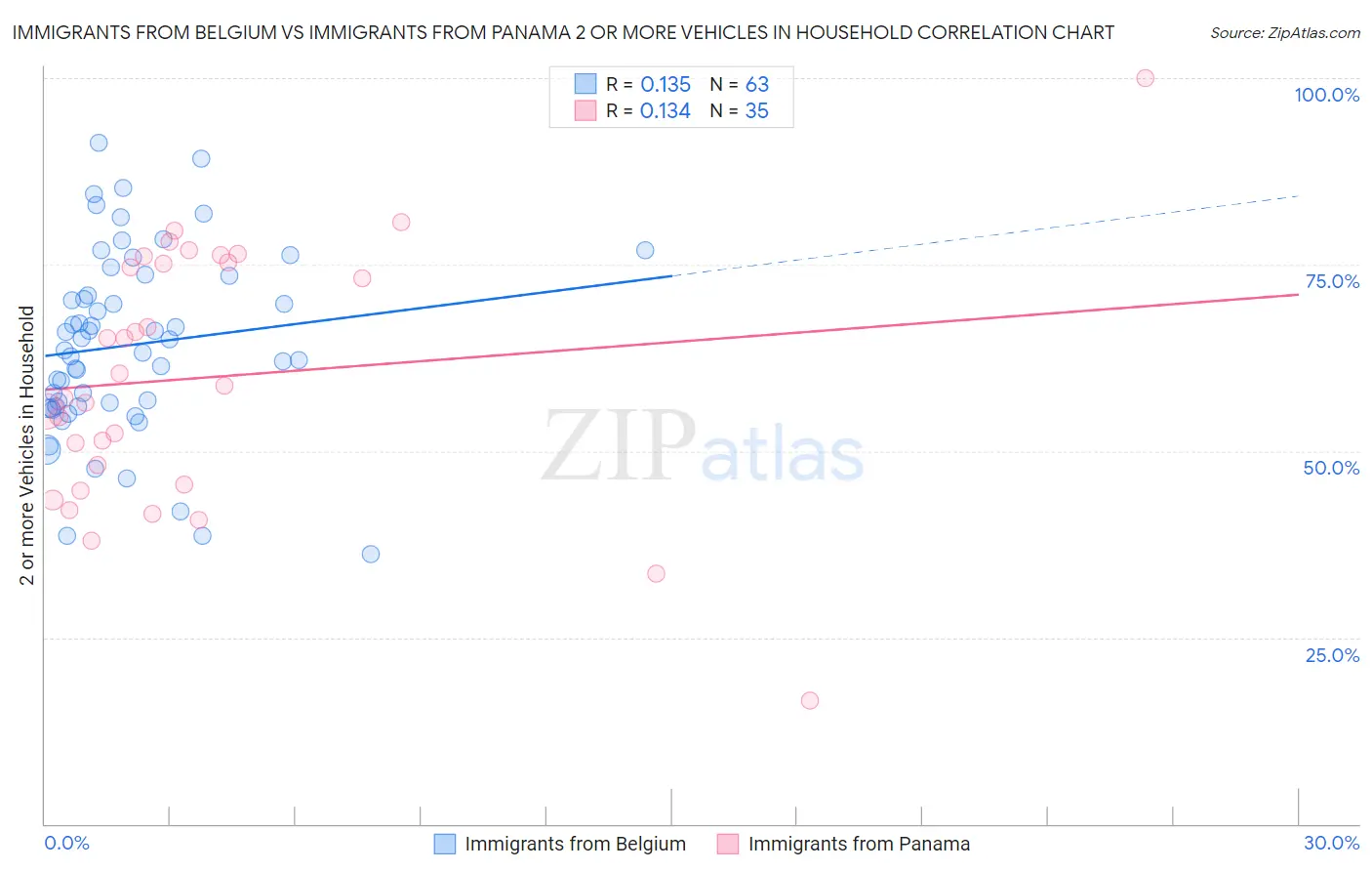 Immigrants from Belgium vs Immigrants from Panama 2 or more Vehicles in Household