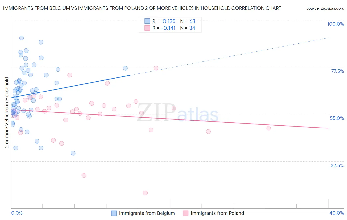 Immigrants from Belgium vs Immigrants from Poland 2 or more Vehicles in Household