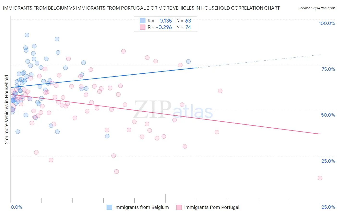 Immigrants from Belgium vs Immigrants from Portugal 2 or more Vehicles in Household