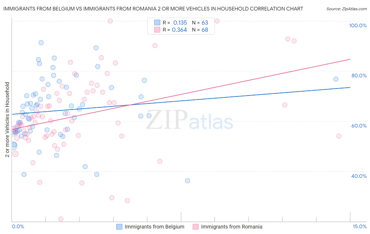 Immigrants from Belgium vs Immigrants from Romania 2 or more Vehicles in Household