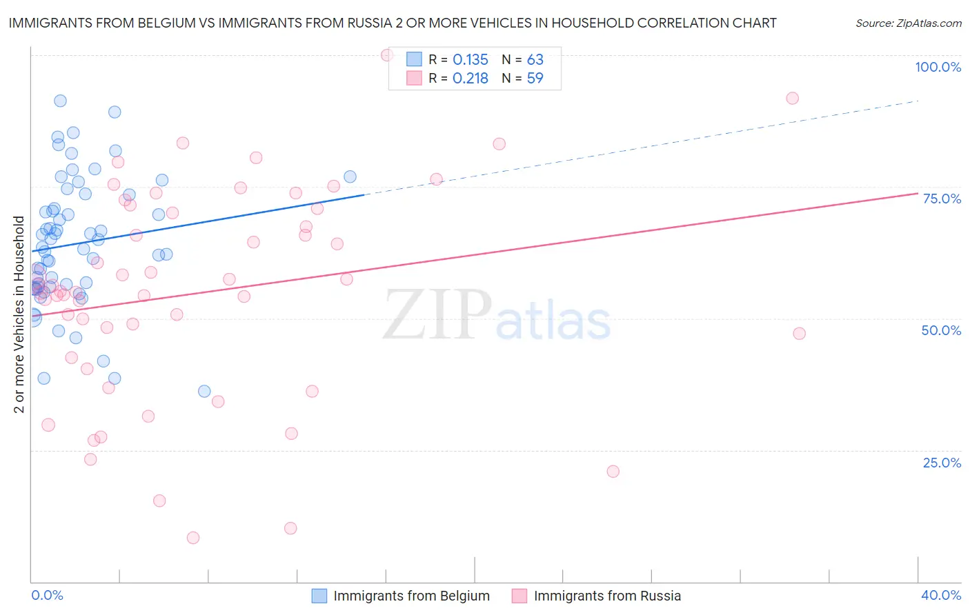 Immigrants from Belgium vs Immigrants from Russia 2 or more Vehicles in Household