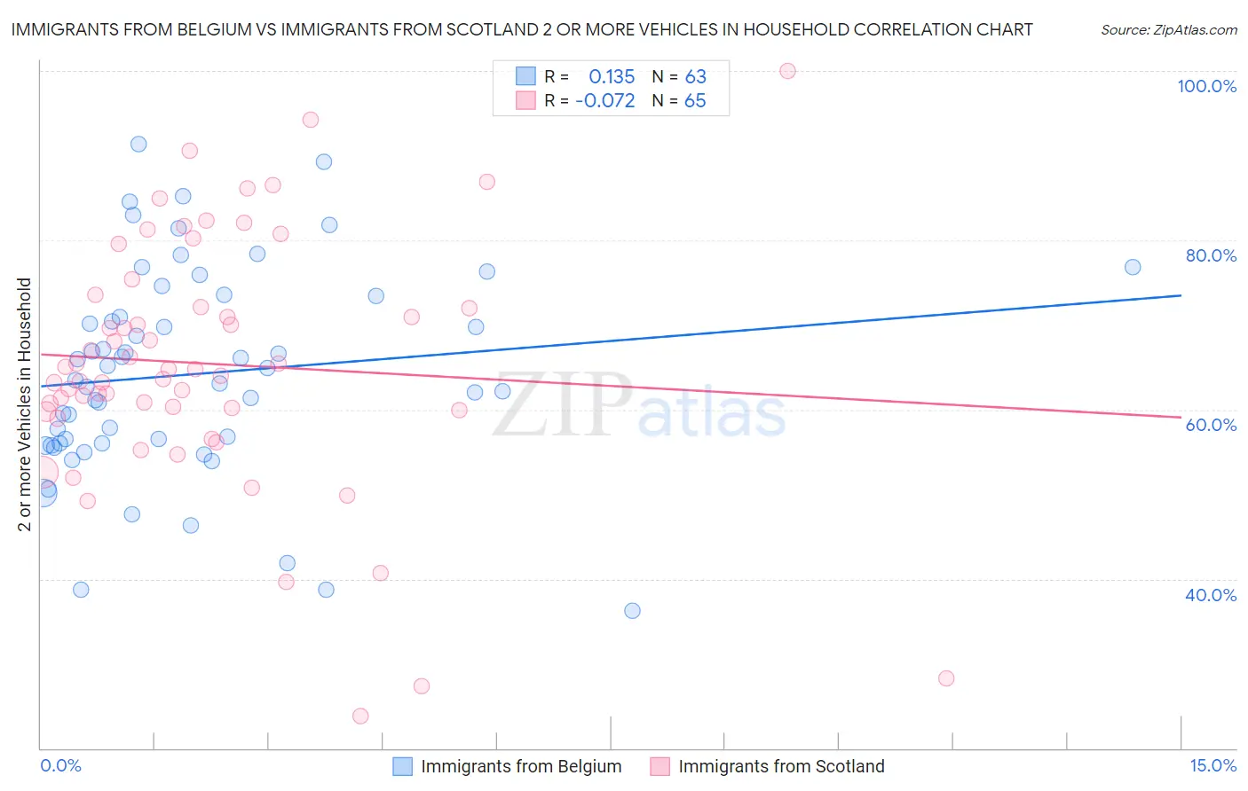 Immigrants from Belgium vs Immigrants from Scotland 2 or more Vehicles in Household