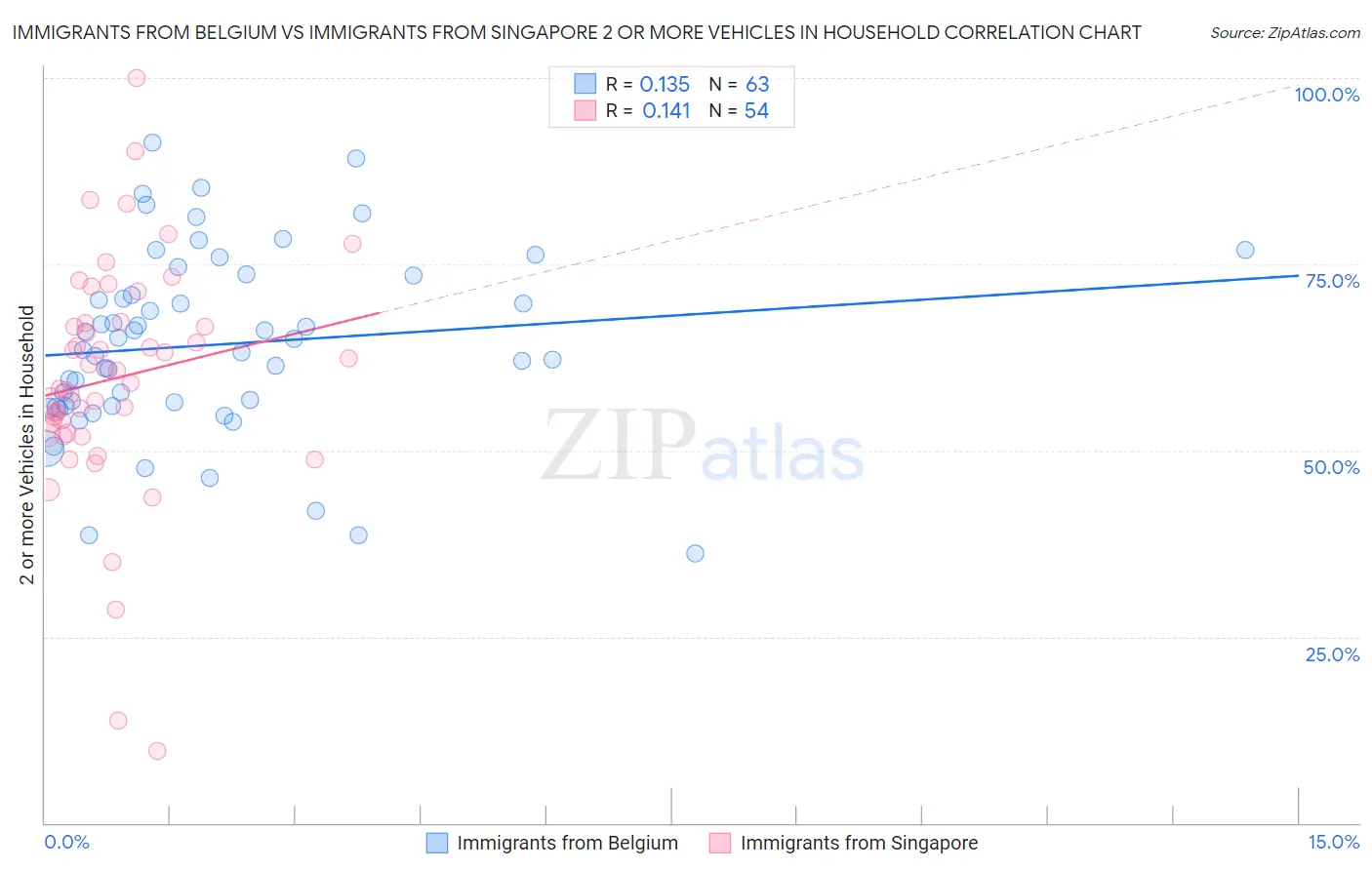 Immigrants from Belgium vs Immigrants from Singapore 2 or more Vehicles in Household