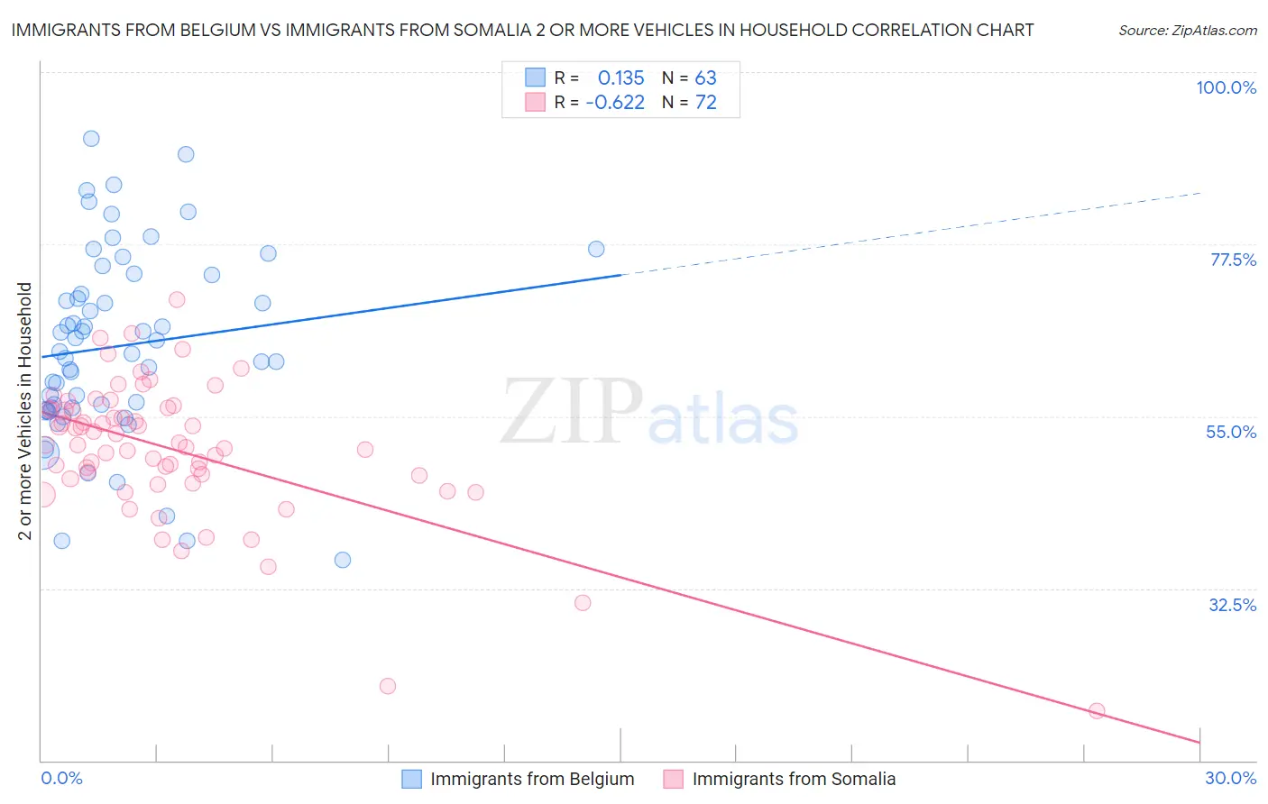 Immigrants from Belgium vs Immigrants from Somalia 2 or more Vehicles in Household