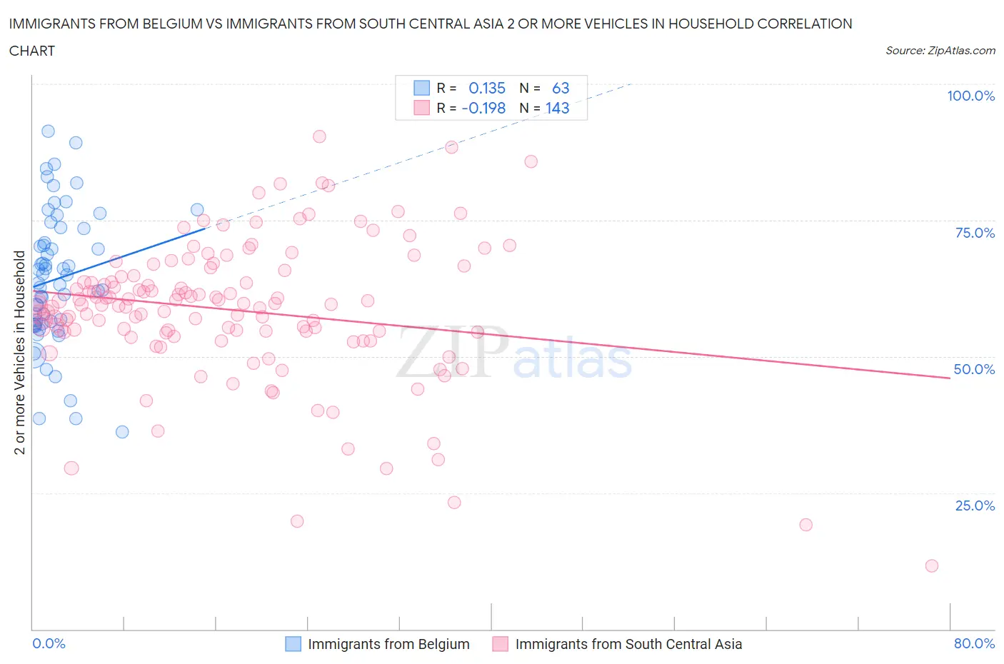 Immigrants from Belgium vs Immigrants from South Central Asia 2 or more Vehicles in Household