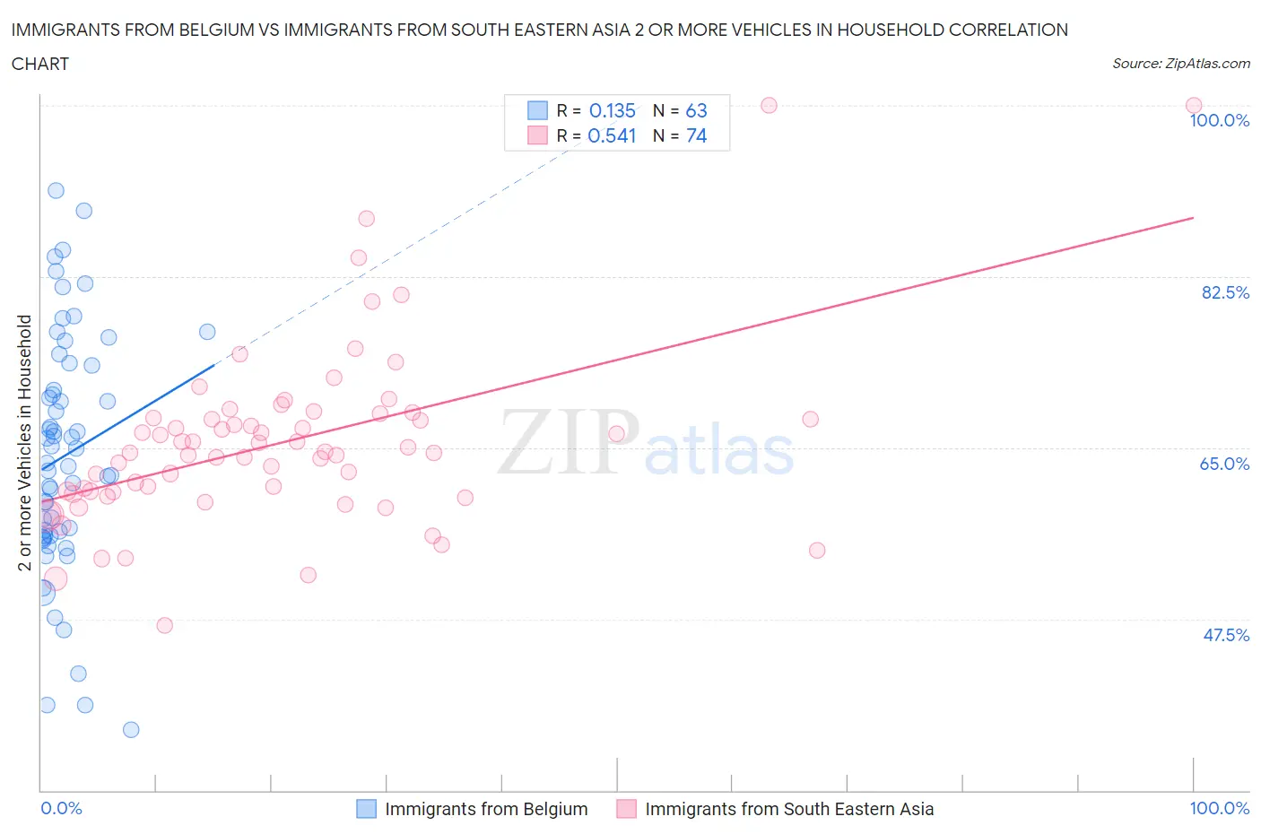 Immigrants from Belgium vs Immigrants from South Eastern Asia 2 or more Vehicles in Household