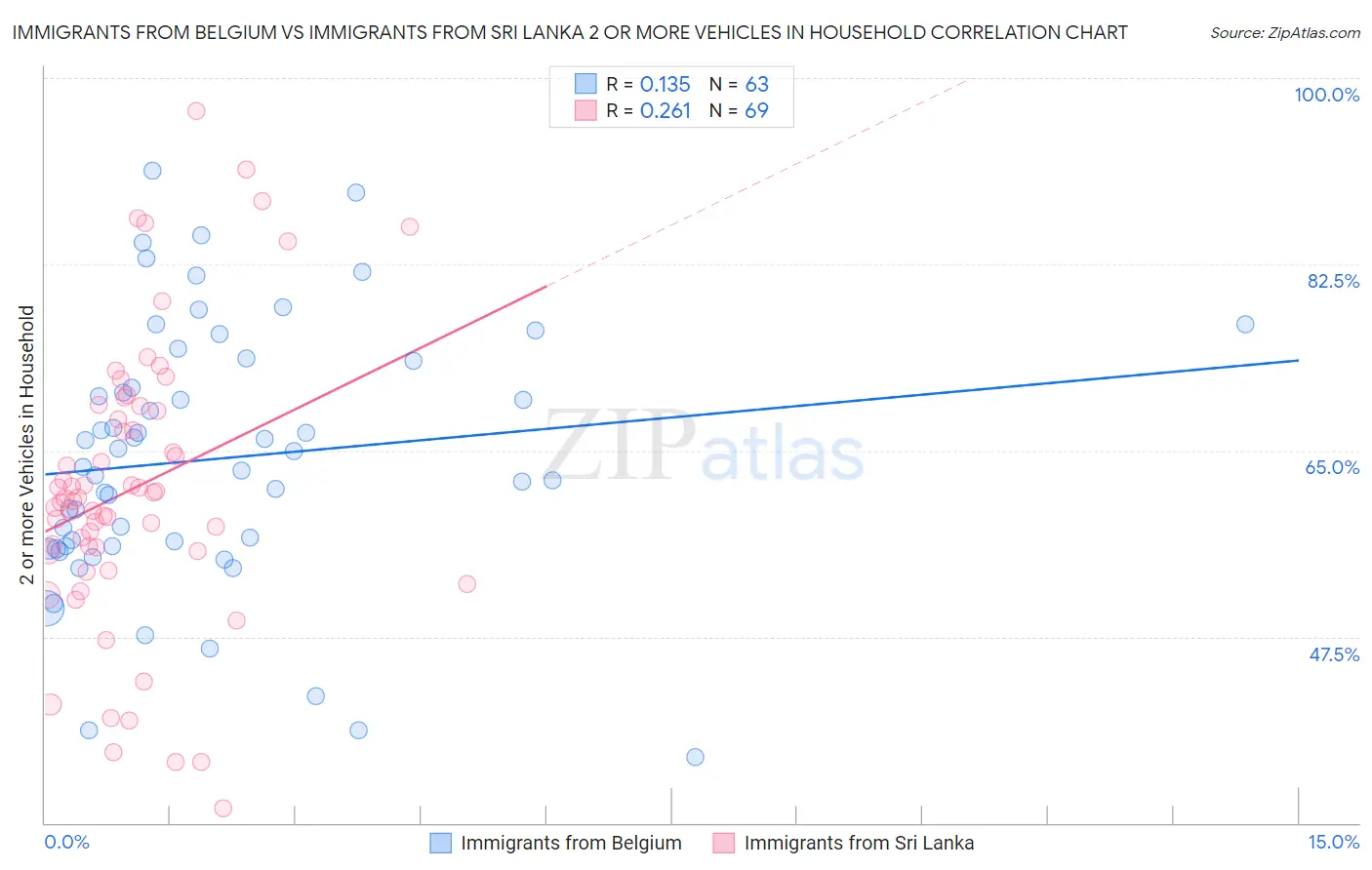 Immigrants from Belgium vs Immigrants from Sri Lanka 2 or more Vehicles in Household