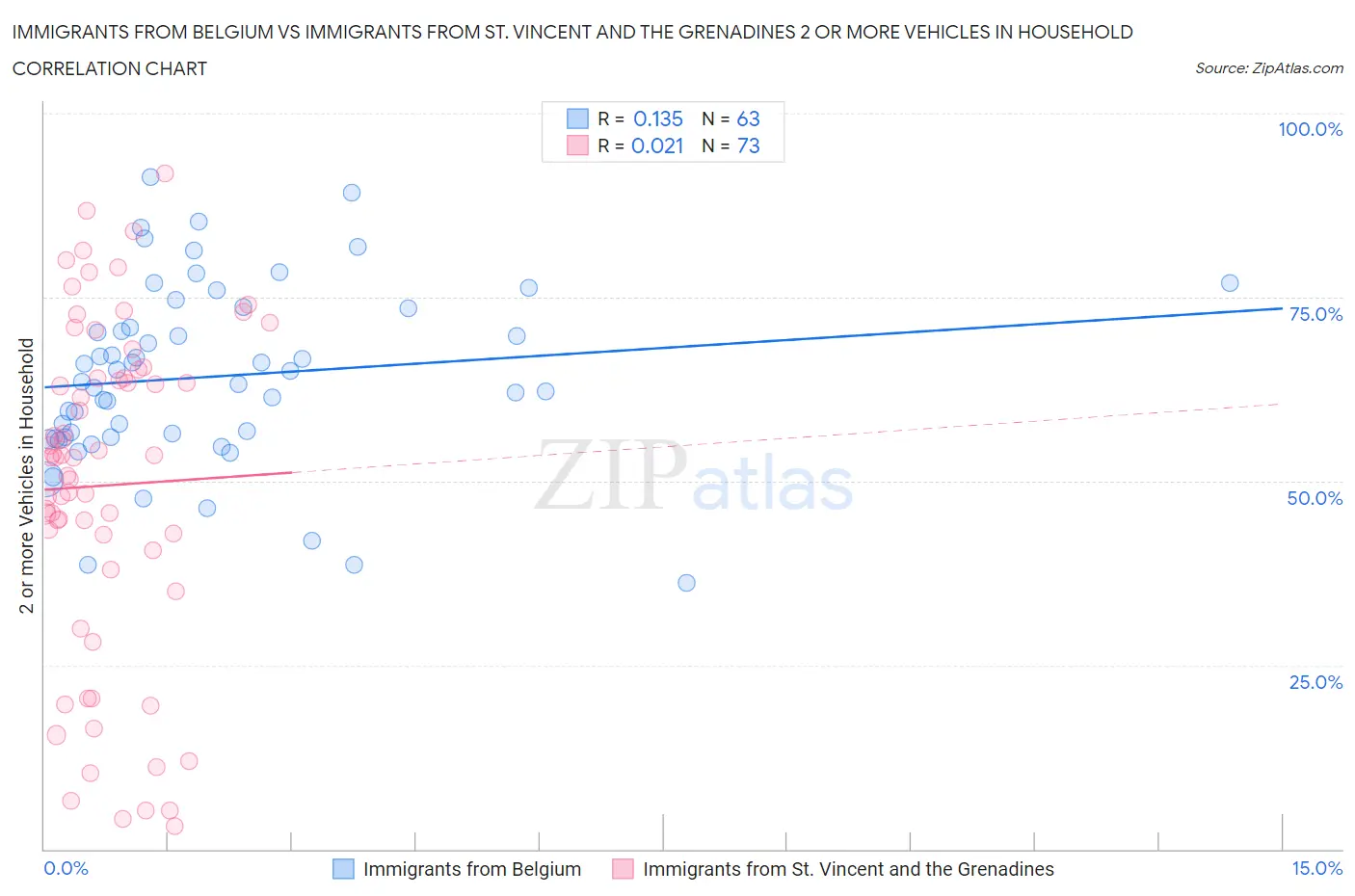 Immigrants from Belgium vs Immigrants from St. Vincent and the Grenadines 2 or more Vehicles in Household